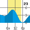 Santa Cruz Island tide chart for Sunday, November 23, 2025