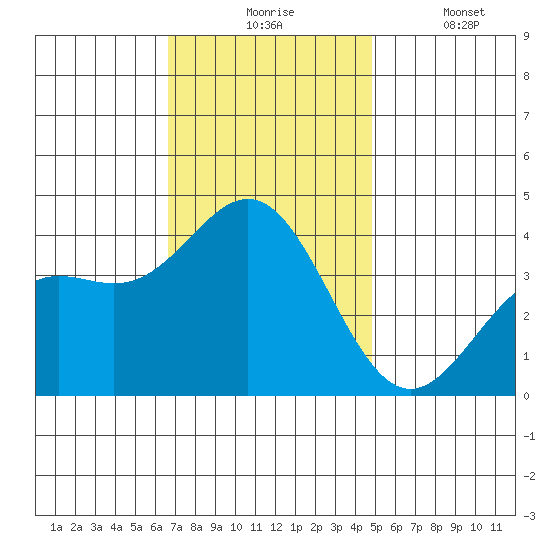 Santa Cruz Island tide chart for Monday, November 24, 2025
