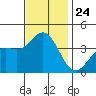 Santa Cruz Island tide chart for Monday, November 24, 2025