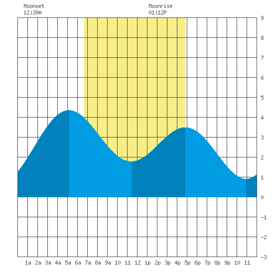 Santa Cruz Island tide chart for Saturday, November 29, 2025