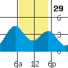 Santa Cruz Island tide chart for Saturday, November 29, 2025