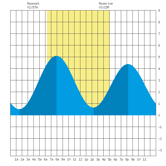 Santa Cruz Island tide chart for Sunday, November 2, 2025