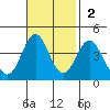 Santa Cruz Island tide chart for Sunday, November 2, 2025