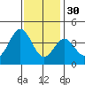 Santa Cruz Island tide chart for Sunday, November 30, 2025