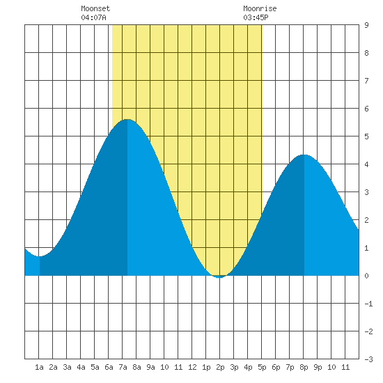Santa Cruz Island tide chart for Monday, November 3, 2025