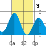 Santa Cruz Island tide chart for Monday, November 3, 2025