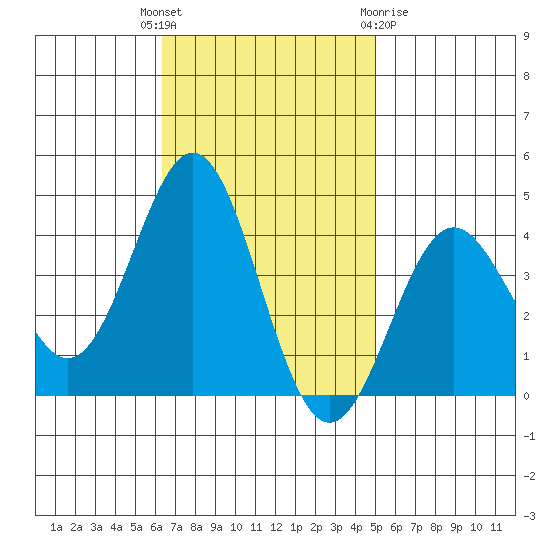 Santa Cruz Island tide chart for Tuesday, November 4, 2025