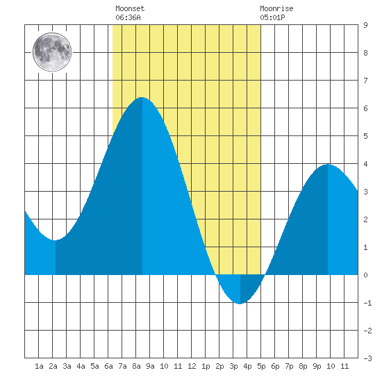 Santa Cruz Island tide chart for Wednesday, November 5, 2025