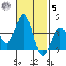Santa Cruz Island tide chart for Wednesday, November 5, 2025
