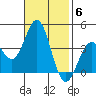 Santa Cruz Island tide chart for Thursday, November 6, 2025