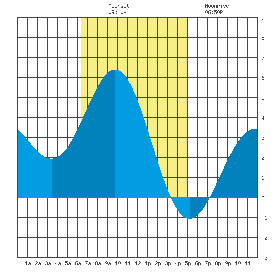 Santa Cruz Island tide chart for Friday, November 7, 2025