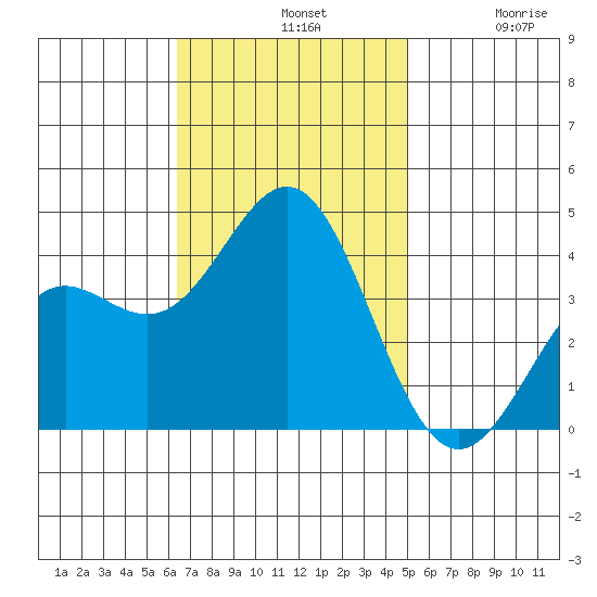 Santa Cruz Island tide chart for Sunday, November 9, 2025