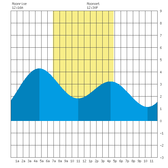 Santa Cruz Island tide chart for Friday, December 12, 2025