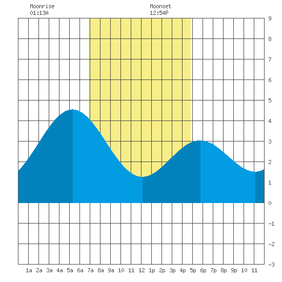 Santa Cruz Island tide chart for Saturday, December 13, 2025