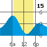 Santa Cruz Island tide chart for Monday, December 15, 2025