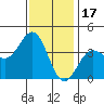 Santa Cruz Island tide chart for Wednesday, December 17, 2025