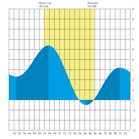 Santa Cruz Island tide chart for Thursday, December 18, 2025