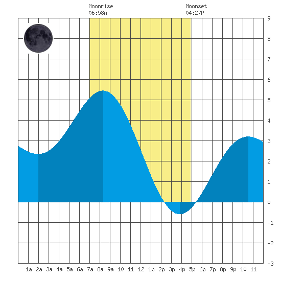 Santa Cruz Island tide chart for Friday, December 19, 2025