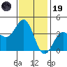 Santa Cruz Island tide chart for Friday, December 19, 2025