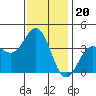 Santa Cruz Island tide chart for Saturday, December 20, 2025