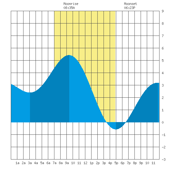 Santa Cruz Island tide chart for Sunday, December 21, 2025
