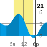 Santa Cruz Island tide chart for Sunday, December 21, 2025