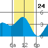 Santa Cruz Island tide chart for Wednesday, December 24, 2025