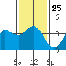Santa Cruz Island tide chart for Thursday, December 25, 2025