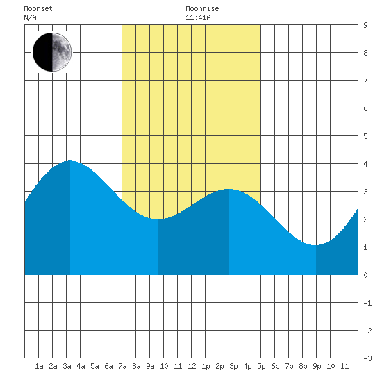 Santa Cruz Island tide chart for Saturday, December 27, 2025