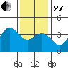 Santa Cruz Island tide chart for Saturday, December 27, 2025
