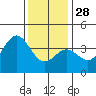 Santa Cruz Island tide chart for Sunday, December 28, 2025