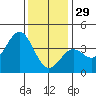 Santa Cruz Island tide chart for Monday, December 29, 2025