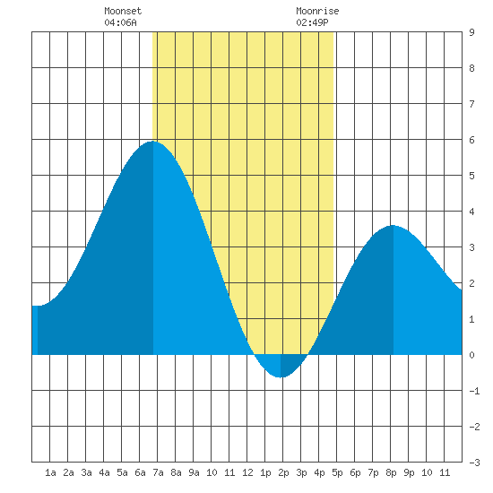 Santa Cruz Island tide chart for Tuesday, December 2, 2025