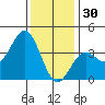 Santa Cruz Island tide chart for Tuesday, December 30, 2025