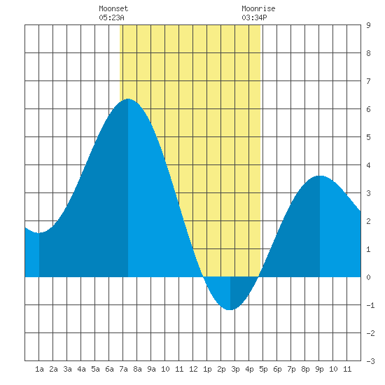 Santa Cruz Island tide chart for Wednesday, December 3, 2025