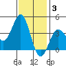 Santa Cruz Island tide chart for Wednesday, December 3, 2025