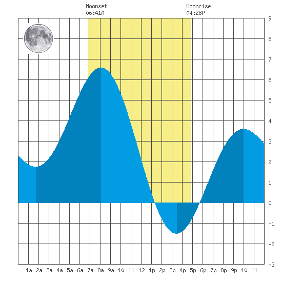 Santa Cruz Island tide chart for Thursday, December 4, 2025