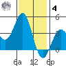 Santa Cruz Island tide chart for Thursday, December 4, 2025