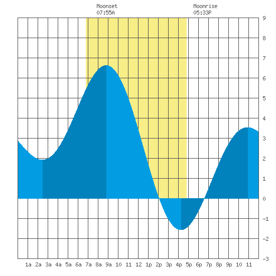 Santa Cruz Island tide chart for Friday, December 5, 2025