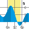Santa Cruz Island tide chart for Friday, December 5, 2025