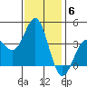 Santa Cruz Island tide chart for Saturday, December 6, 2025