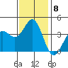 Santa Cruz Island tide chart for Monday, December 8, 2025