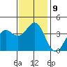 Santa Cruz Island tide chart for Tuesday, December 9, 2025