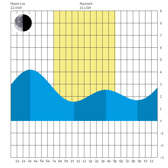 Santa Cruz Island tide chart for Saturday, January 10, 2026