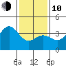 Santa Cruz Island tide chart for Saturday, January 10, 2026