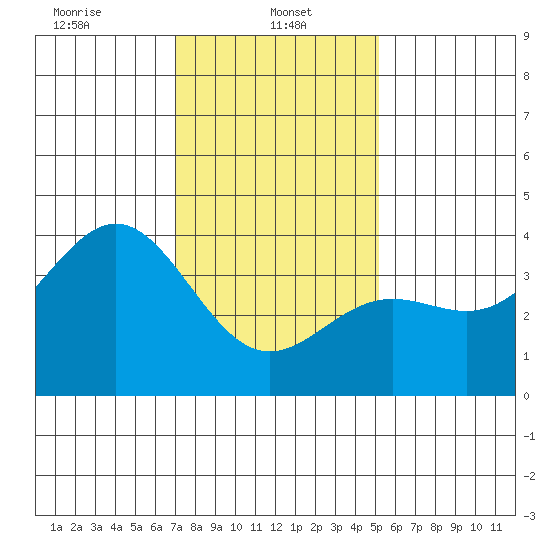 Santa Cruz Island tide chart for Sunday, January 11, 2026