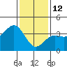 Santa Cruz Island tide chart for Monday, January 12, 2026