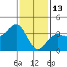 Santa Cruz Island tide chart for Tuesday, January 13, 2026