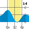 Santa Cruz Island tide chart for Wednesday, January 14, 2026