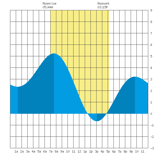 Santa Cruz Island tide chart for Friday, January 16, 2026